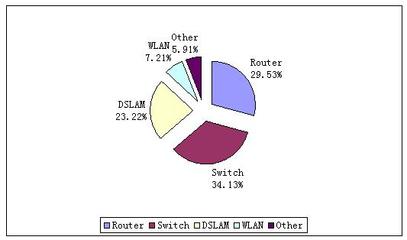 中國網絡設備市場迎來快速增長，銷售勢頭強勁